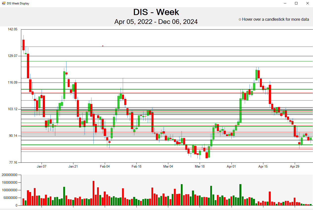 Stocks Analysis Chart